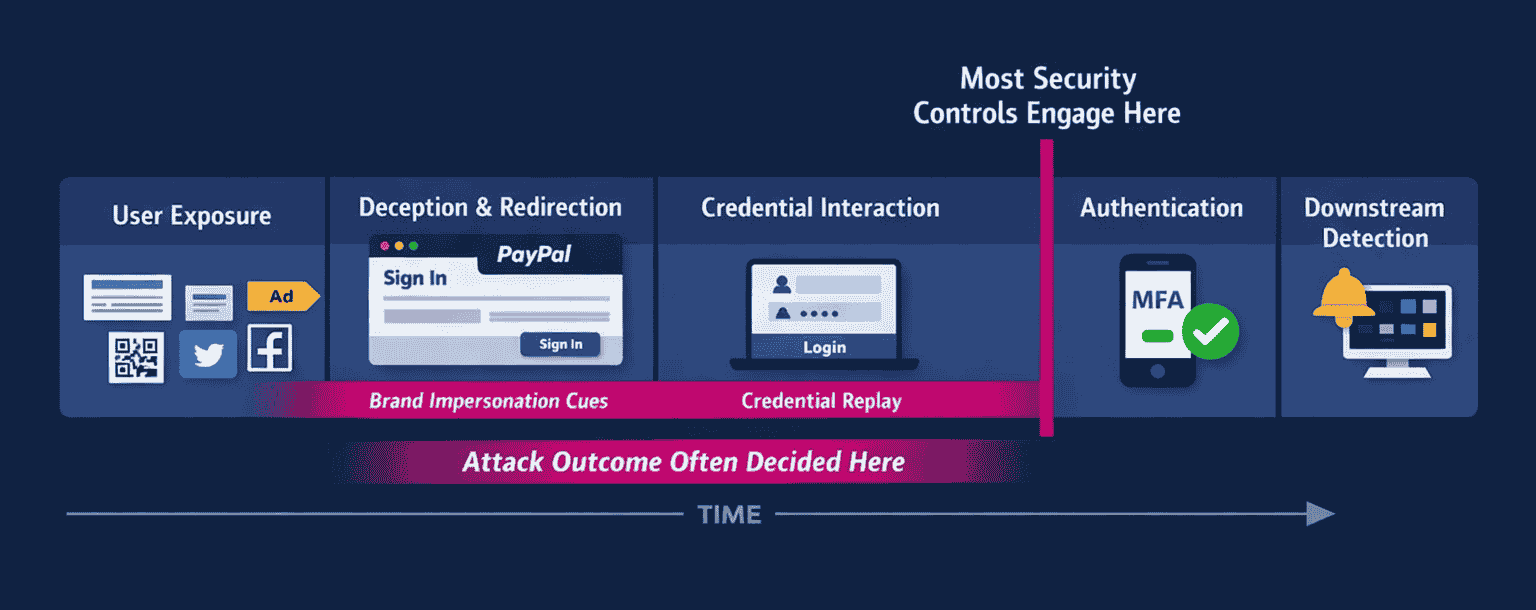 Infographic showing how modern cyber attacks begin before login, while most security controls engage at authentication, highlighting the timing gap between deception and downstream detection.